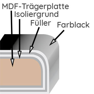 Frontqualität: Mehrfachlackierung, Matt