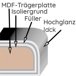 Frontqualität: Mehrfachlackierung, Hochglanz